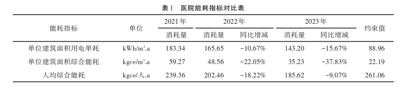 能源審計在公立醫院節能減排中的應用-綜合能源服務商-地大熱能